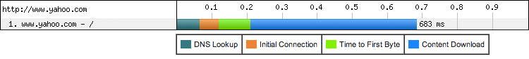 Figure 10-3. Components of an HTTP request (WebPageTest)