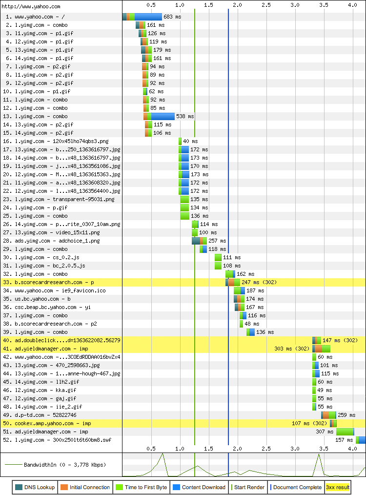 Figure 10-4. Yahoo.com resource waterfall (WebPageTest, March 2013)